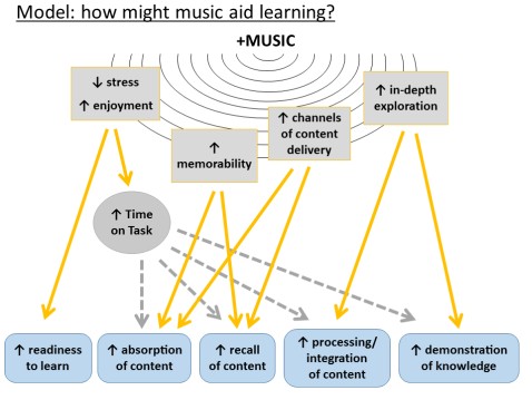 a conceptual model of how music might aid learning